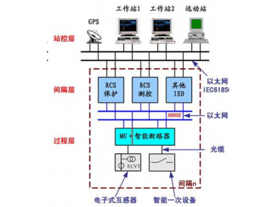 如何準(zhǔn)備智能變電站改造智能電站建設(shè)招標(biāo)書？