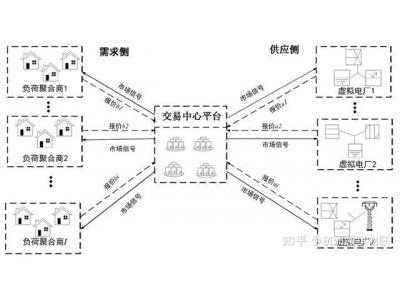 源網(wǎng)荷儲全鏈路數(shù)字互聯(lián) 數(shù)字化賦能電力調(diào)度、提升調(diào)度靈活精準(zhǔn)性、提升新能源消納能力 光伏并網(wǎng)監(jiān)控智能化 智慧電站如何配合電力數(shù)字化賦能調(diào)度