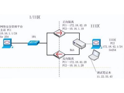電力通訊網(wǎng)絡(luò)安全分區(qū)隔離配置——科東StoneWall-2000網(wǎng)絡(luò)安全隔離設(shè)備（正，反向） 隔離內(nèi)外網(wǎng)絡(luò)
