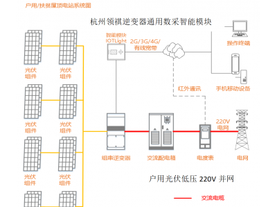 戶用光伏并網(wǎng)必須哪些設(shè)備？如何遠(yuǎn)程監(jiān)管分布式戶用光伏的設(shè)施情況是否正常？太陽(yáng)能日照資源時(shí)間