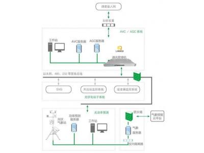 光伏AVC/AGC系統(tǒng)智能電網(wǎng)電壓和無功自動控制AVC系統(tǒng)基本概念、組成、原理、配置設計原則與接入調(diào)試