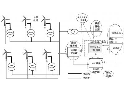 能源大數(shù)據(jù)光伏老電站數(shù)據(jù)重采增加數(shù)采通道：轉(zhuǎn)發(fā)104通道IP限制，如何添加新的轉(zhuǎn)發(fā)主站？